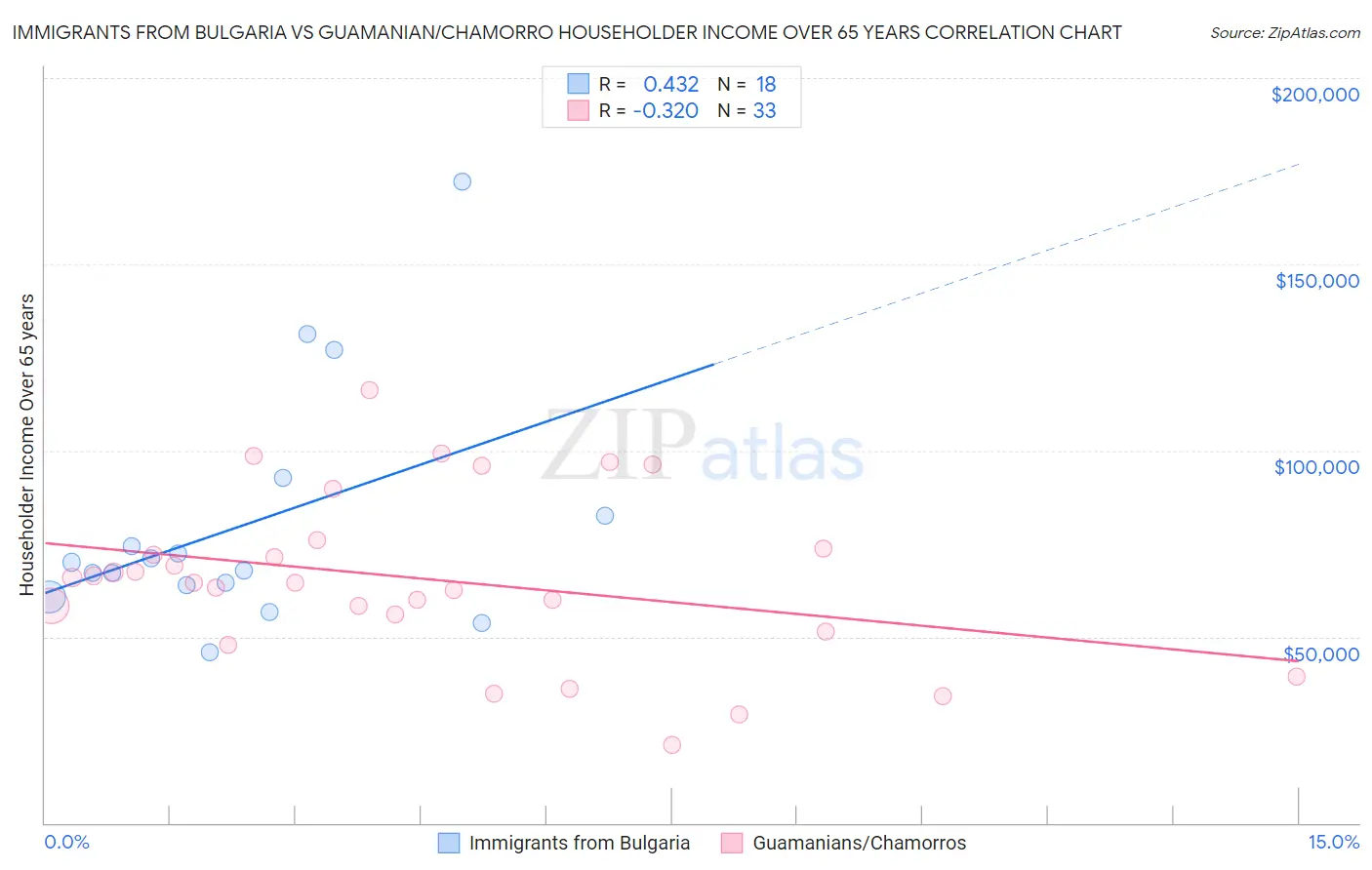 Immigrants from Bulgaria vs Guamanian/Chamorro Householder Income Over 65 years