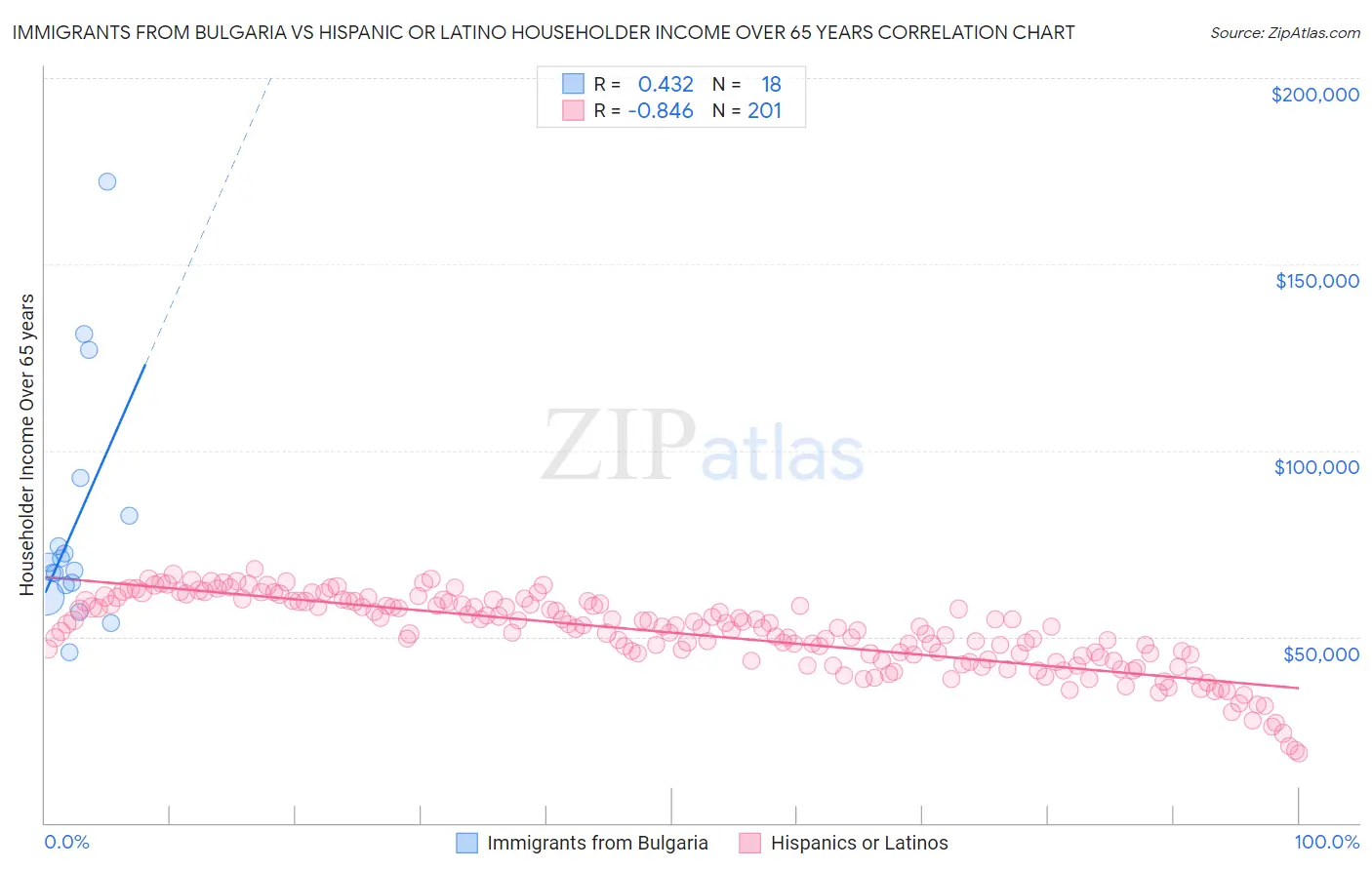 Immigrants from Bulgaria vs Hispanic or Latino Householder Income Over 65 years