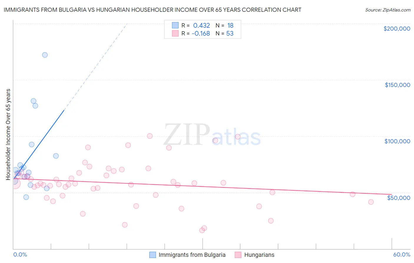 Immigrants from Bulgaria vs Hungarian Householder Income Over 65 years