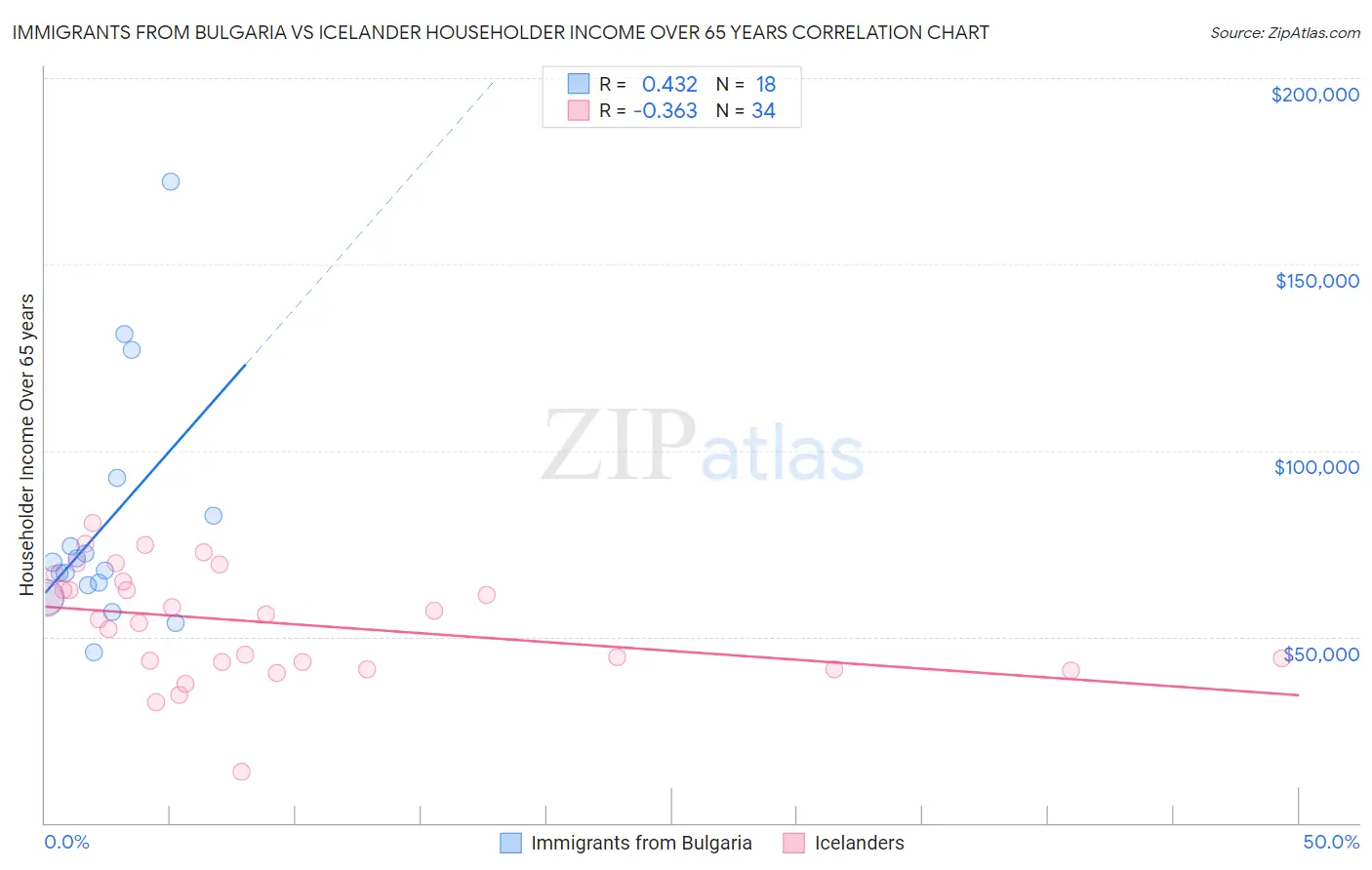 Immigrants from Bulgaria vs Icelander Householder Income Over 65 years