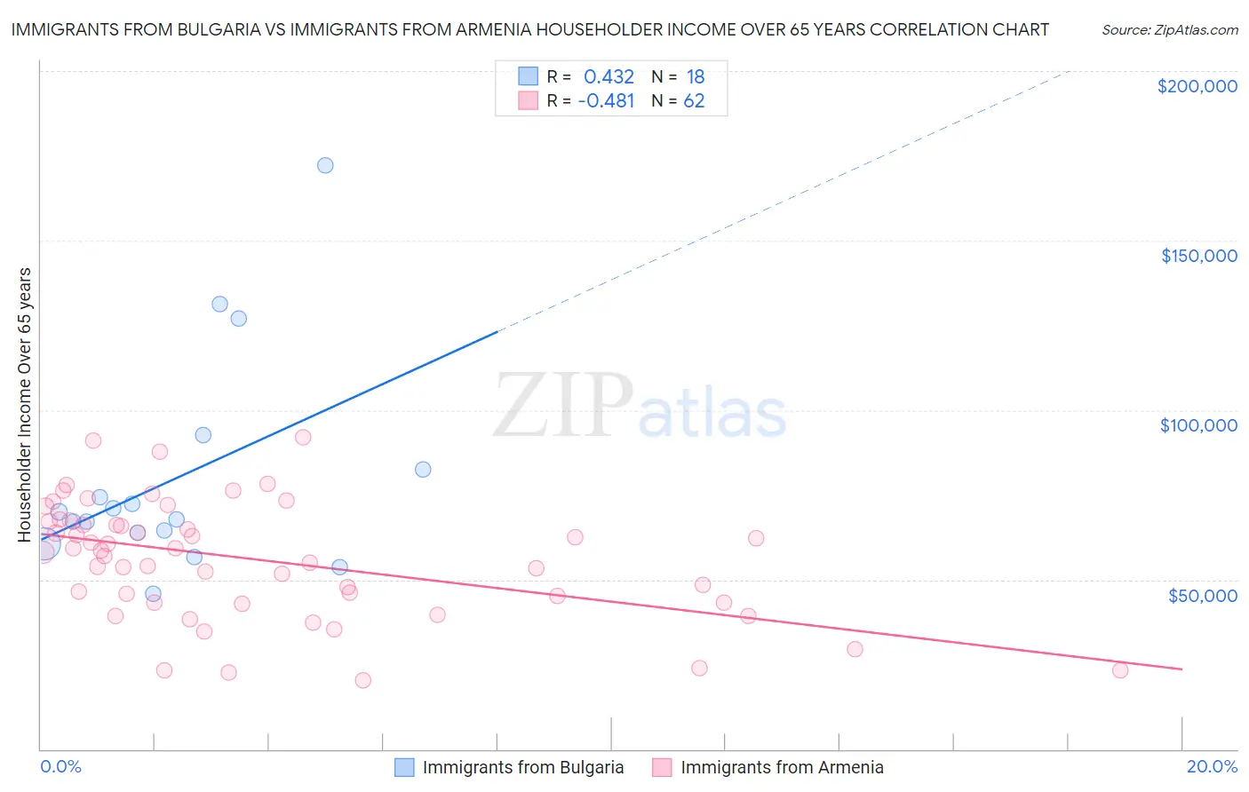 Immigrants from Bulgaria vs Immigrants from Armenia Householder Income Over 65 years