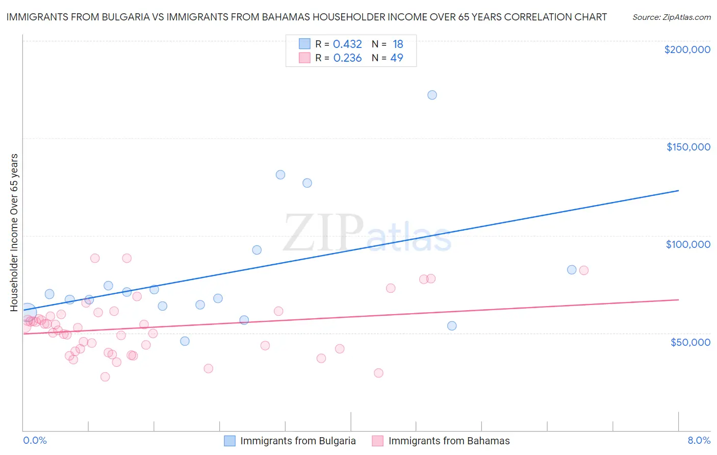 Immigrants from Bulgaria vs Immigrants from Bahamas Householder Income Over 65 years
