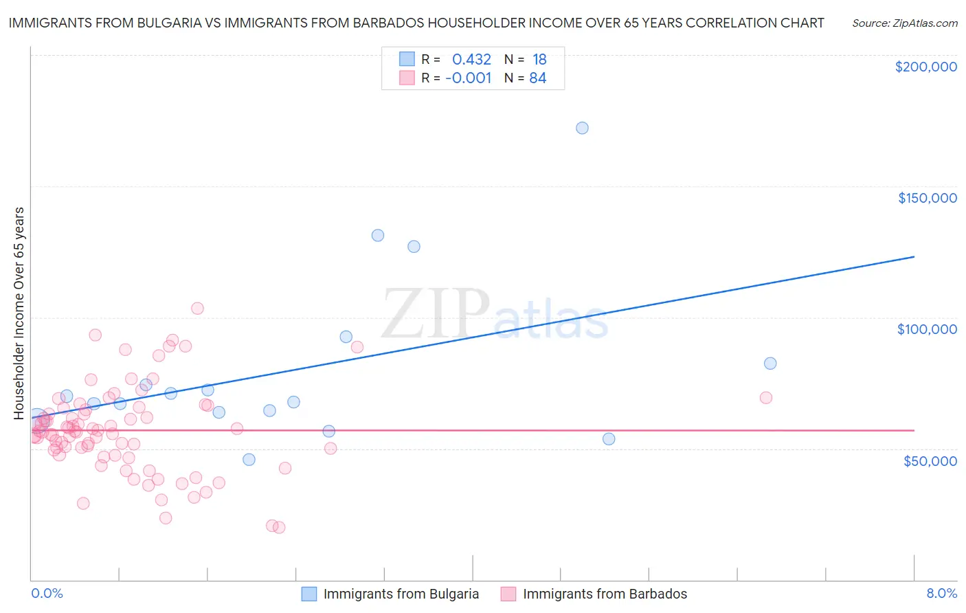 Immigrants from Bulgaria vs Immigrants from Barbados Householder Income Over 65 years