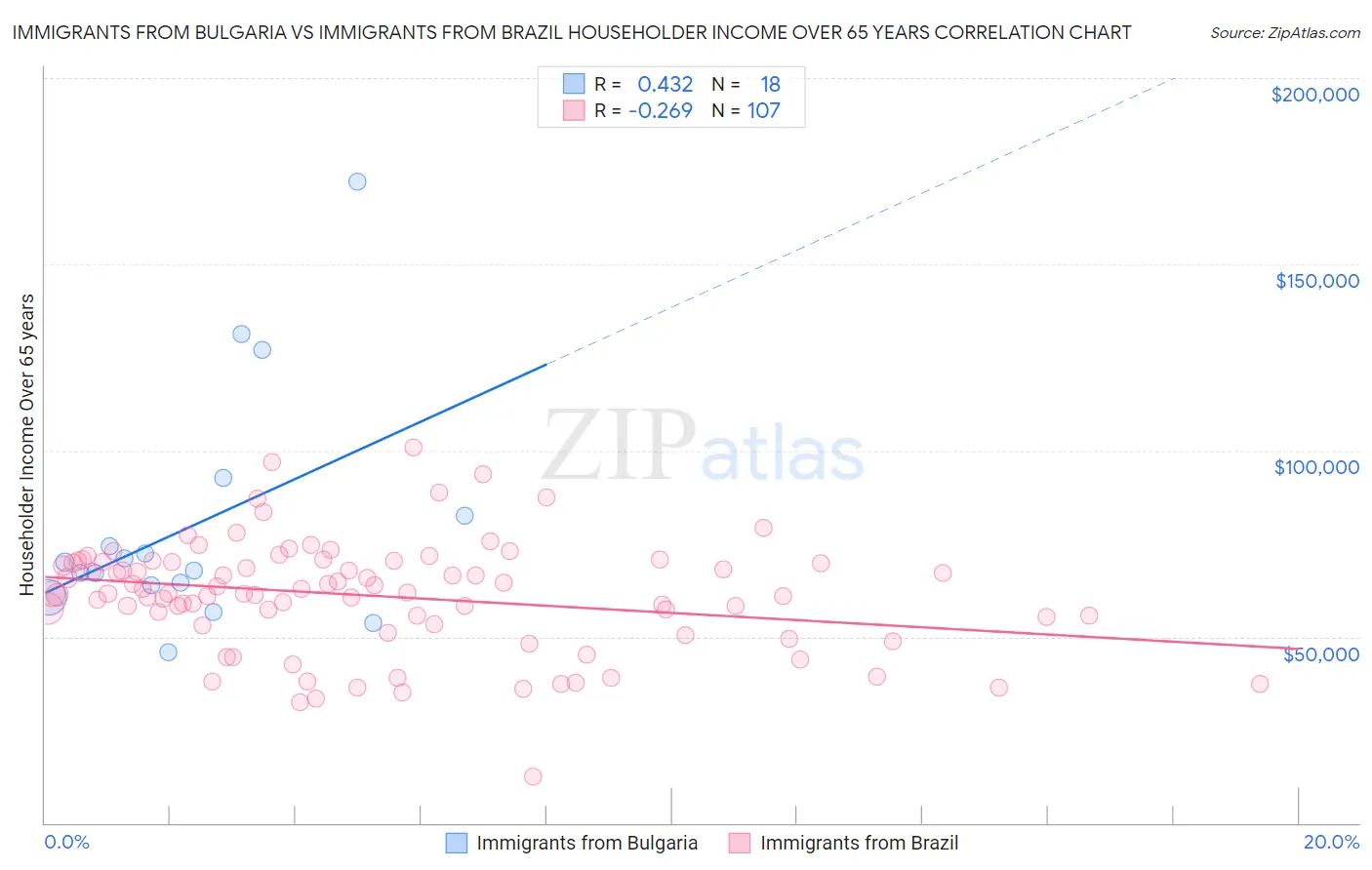 Immigrants from Bulgaria vs Immigrants from Brazil Householder Income Over 65 years