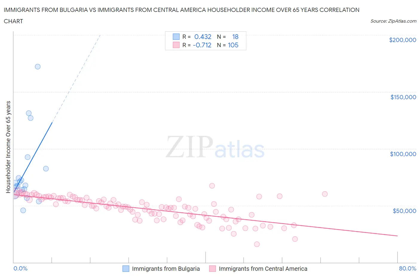 Immigrants from Bulgaria vs Immigrants from Central America Householder Income Over 65 years