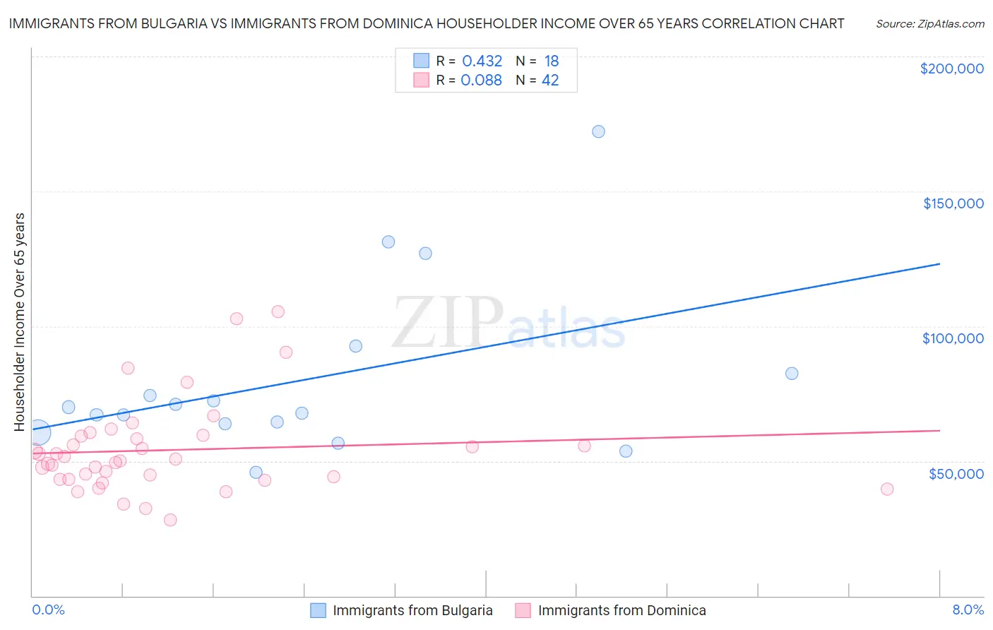 Immigrants from Bulgaria vs Immigrants from Dominica Householder Income Over 65 years