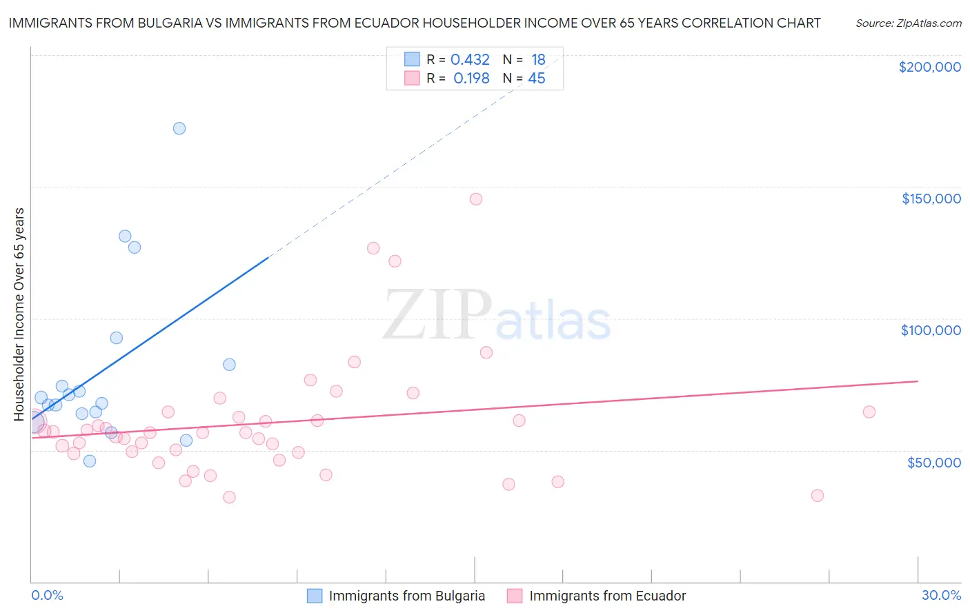 Immigrants from Bulgaria vs Immigrants from Ecuador Householder Income Over 65 years
