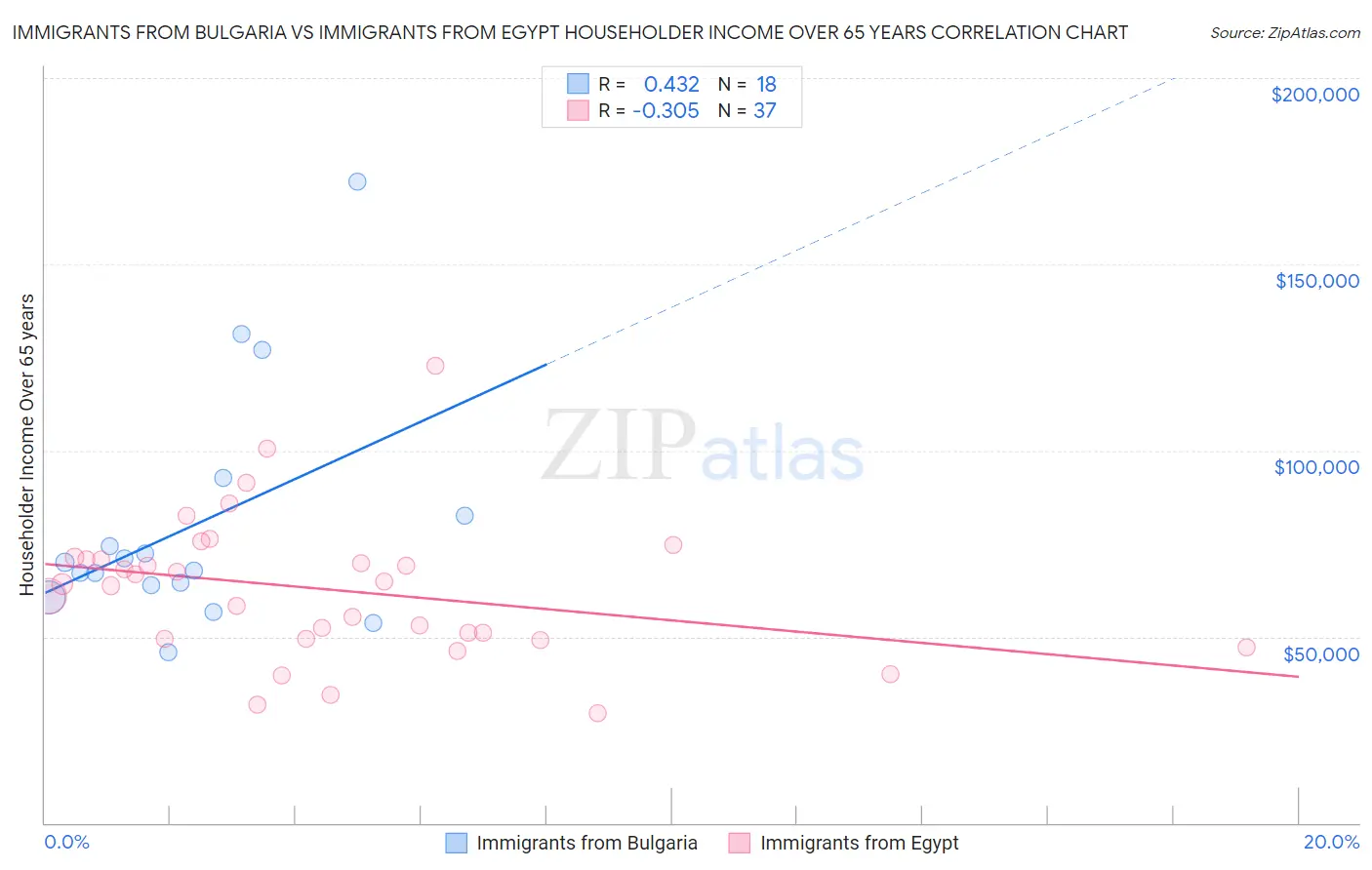 Immigrants from Bulgaria vs Immigrants from Egypt Householder Income Over 65 years