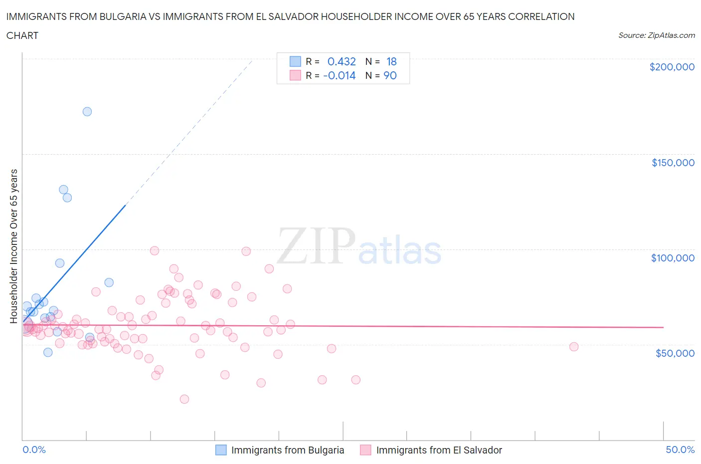 Immigrants from Bulgaria vs Immigrants from El Salvador Householder Income Over 65 years