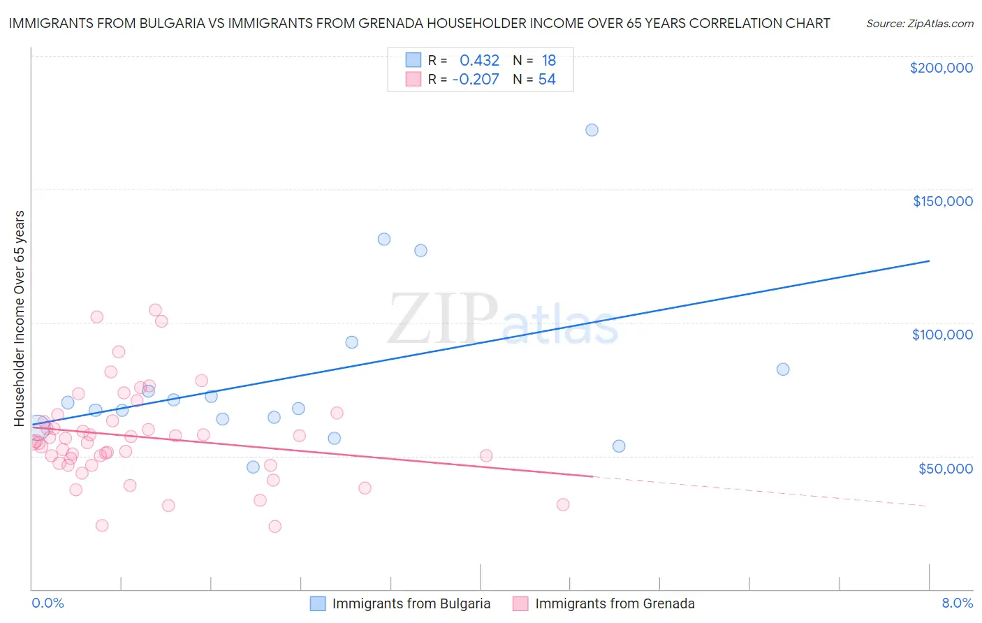Immigrants from Bulgaria vs Immigrants from Grenada Householder Income Over 65 years