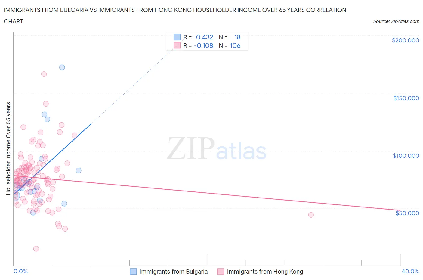 Immigrants from Bulgaria vs Immigrants from Hong Kong Householder Income Over 65 years