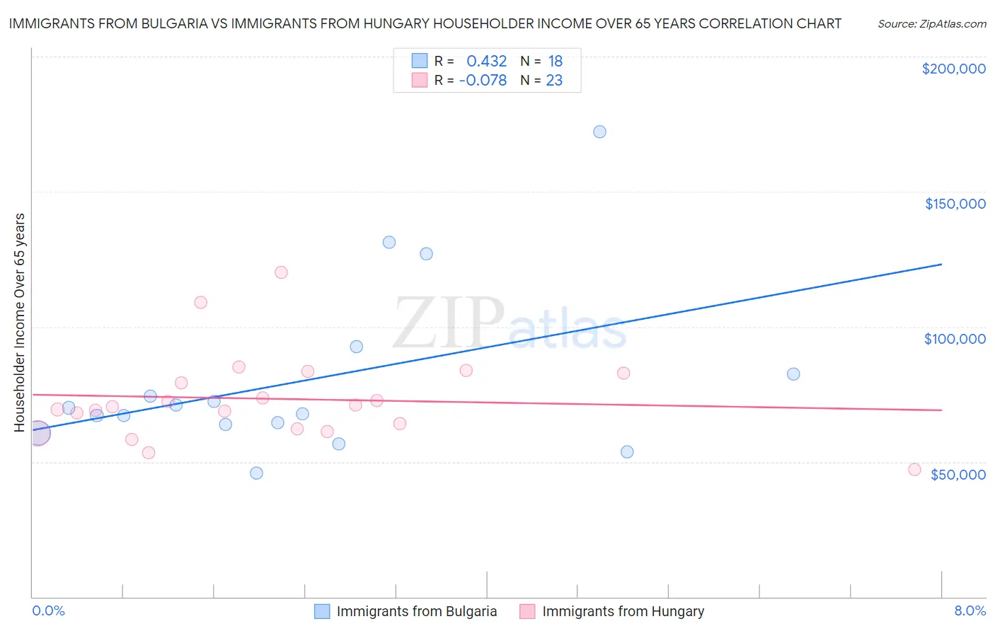 Immigrants from Bulgaria vs Immigrants from Hungary Householder Income Over 65 years