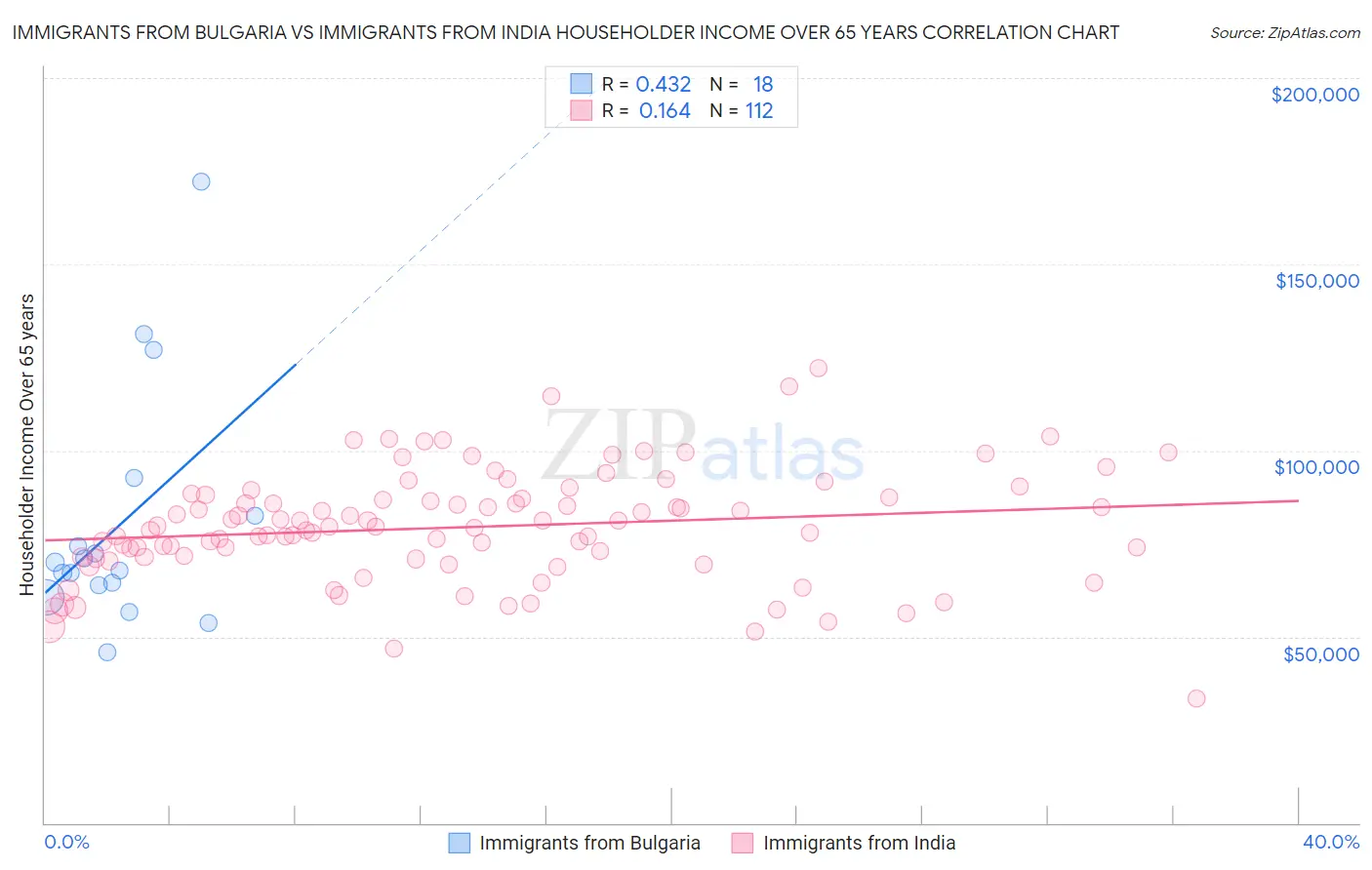Immigrants from Bulgaria vs Immigrants from India Householder Income Over 65 years