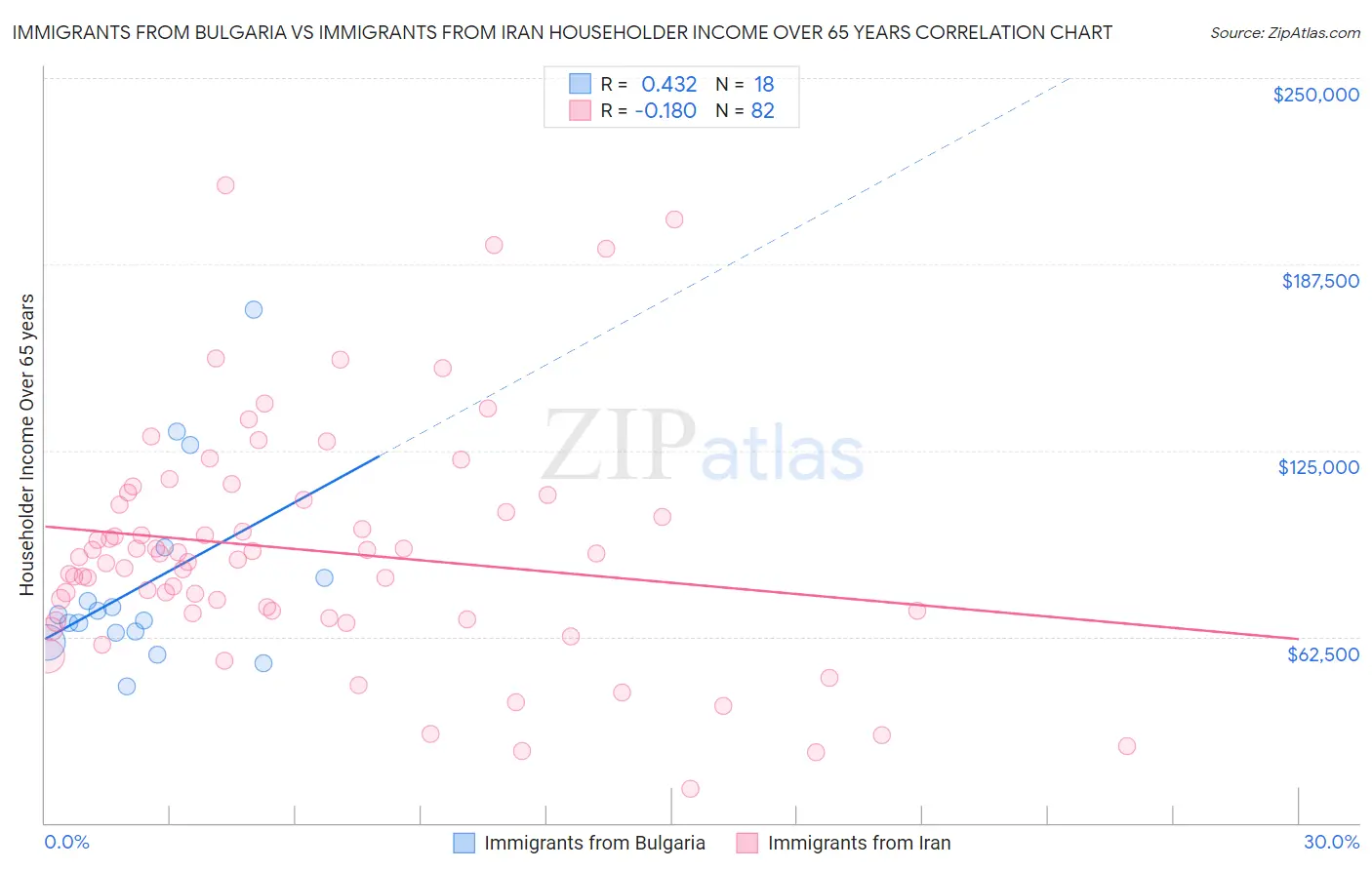 Immigrants from Bulgaria vs Immigrants from Iran Householder Income Over 65 years