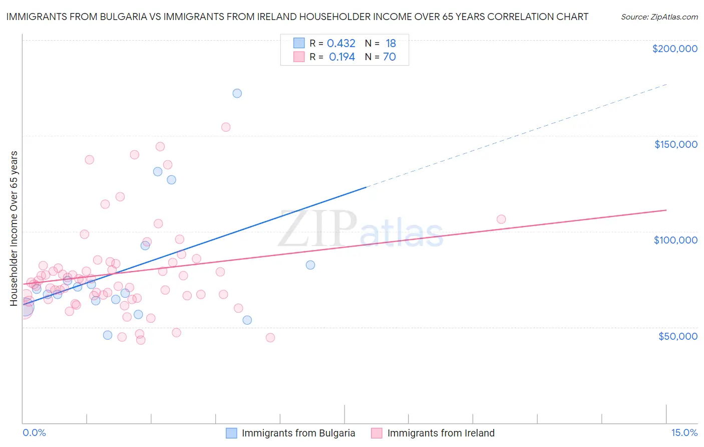 Immigrants from Bulgaria vs Immigrants from Ireland Householder Income Over 65 years