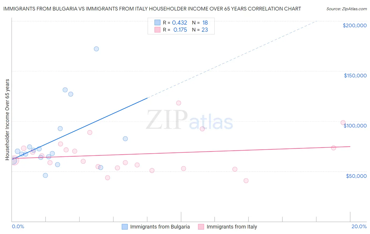 Immigrants from Bulgaria vs Immigrants from Italy Householder Income Over 65 years