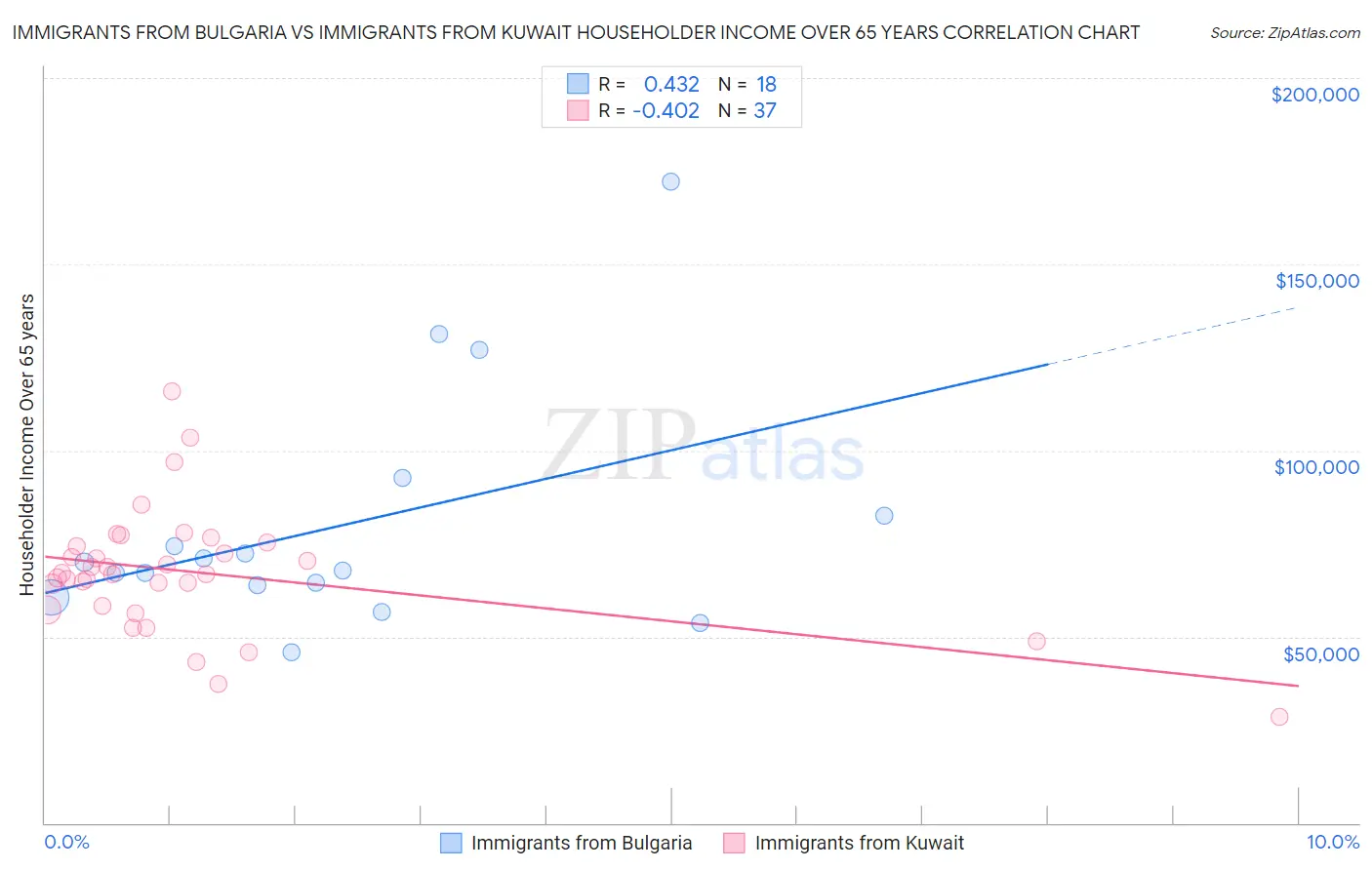 Immigrants from Bulgaria vs Immigrants from Kuwait Householder Income Over 65 years