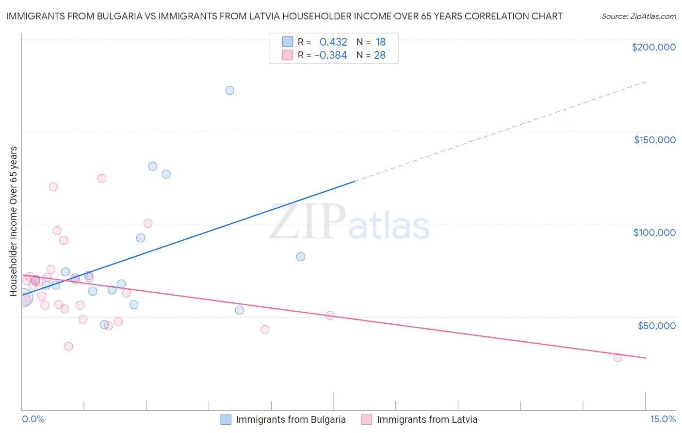 Immigrants from Bulgaria vs Immigrants from Latvia Householder Income Over 65 years