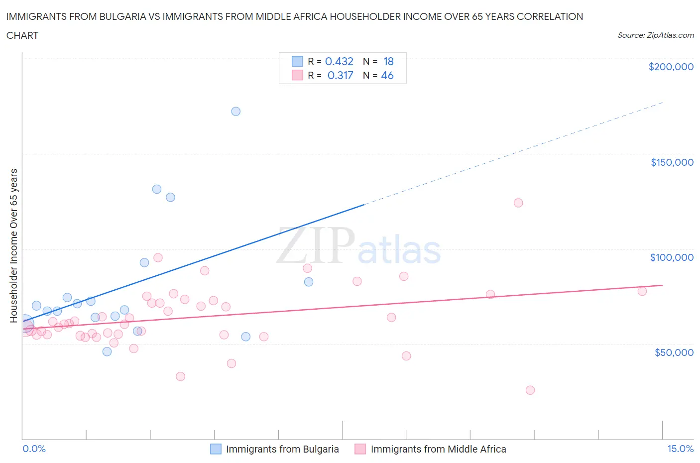 Immigrants from Bulgaria vs Immigrants from Middle Africa Householder Income Over 65 years