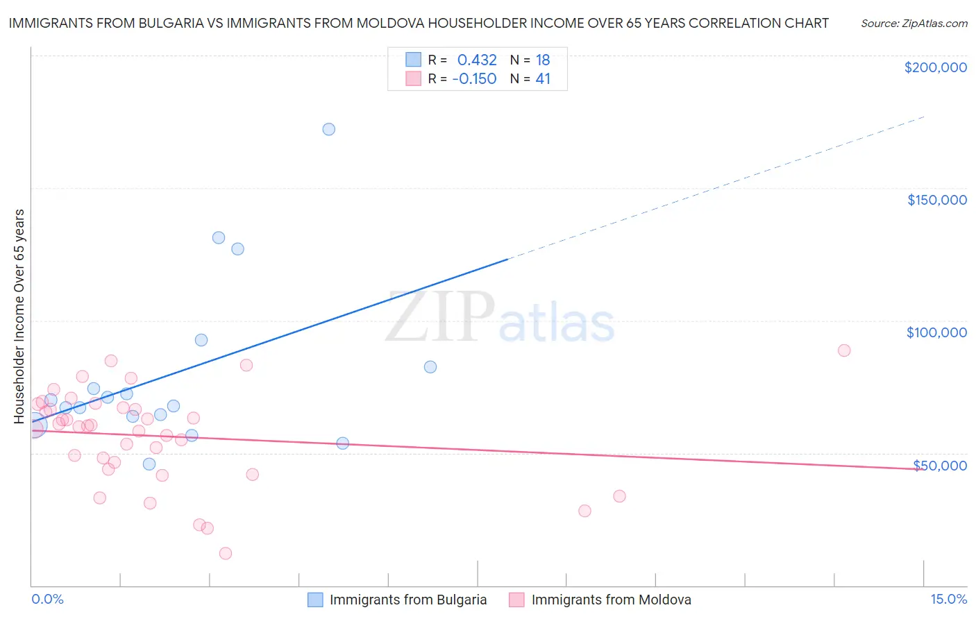 Immigrants from Bulgaria vs Immigrants from Moldova Householder Income Over 65 years