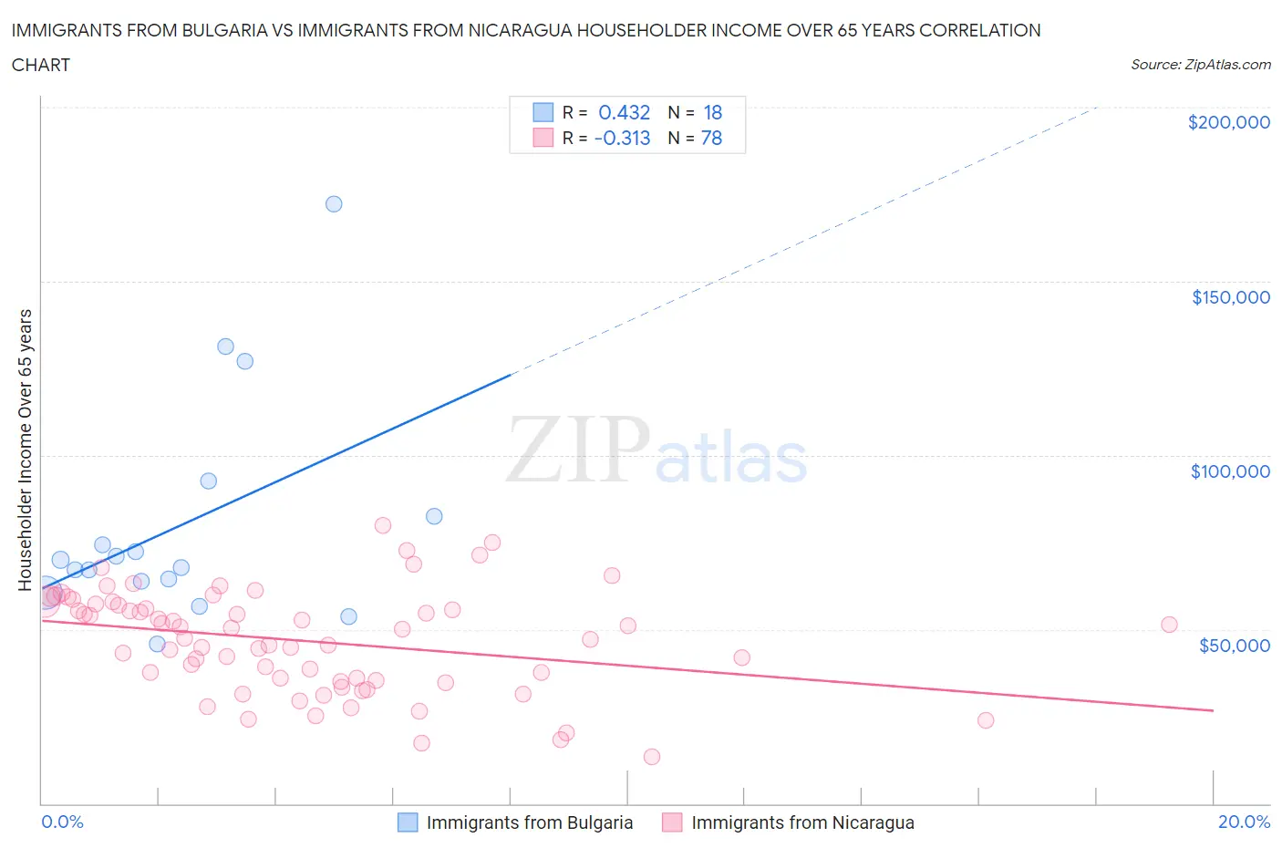 Immigrants from Bulgaria vs Immigrants from Nicaragua Householder Income Over 65 years