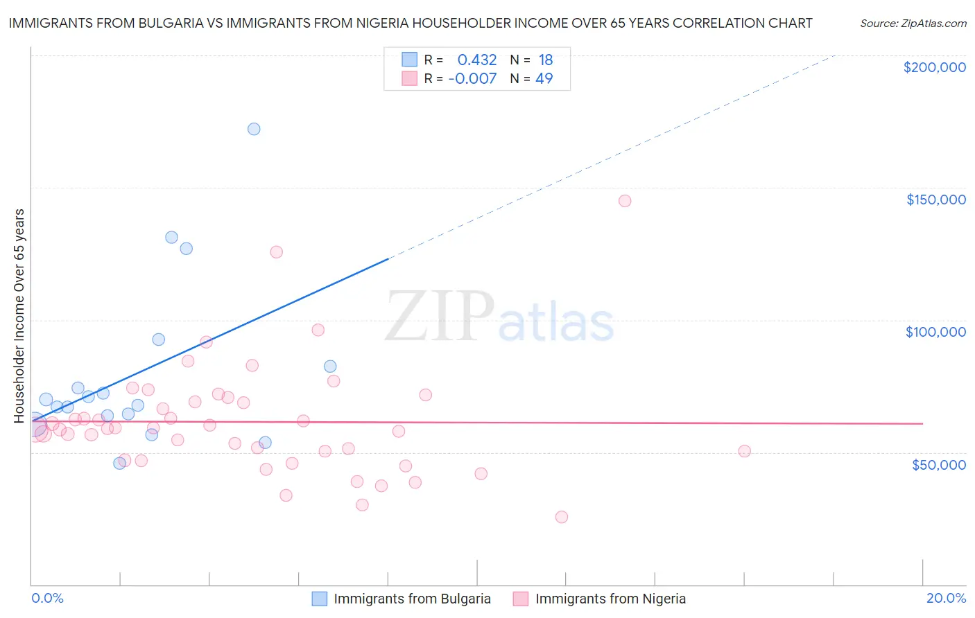 Immigrants from Bulgaria vs Immigrants from Nigeria Householder Income Over 65 years