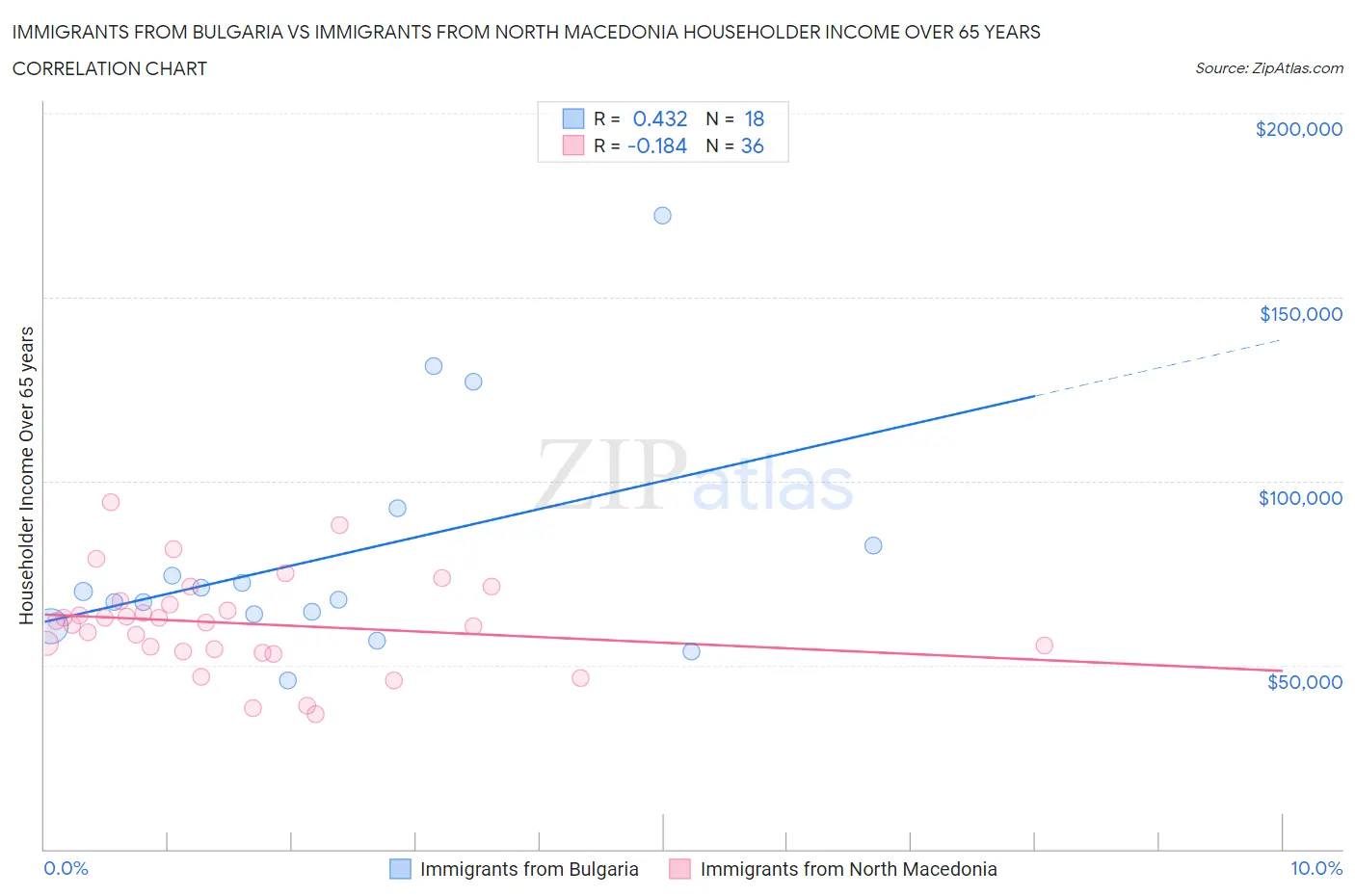 Immigrants from Bulgaria vs Immigrants from North Macedonia Householder Income Over 65 years