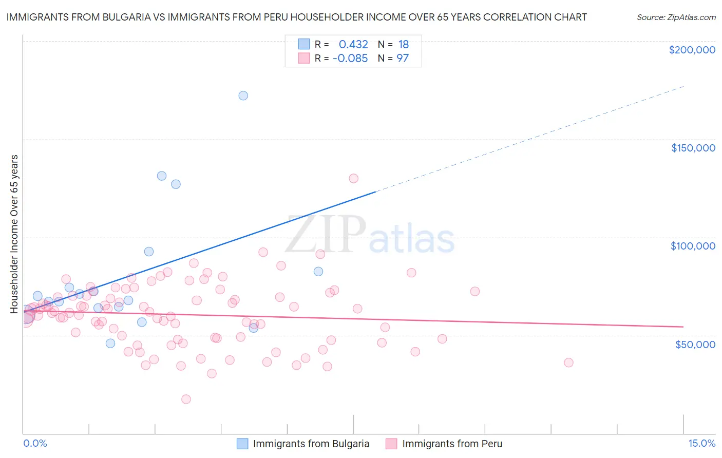 Immigrants from Bulgaria vs Immigrants from Peru Householder Income Over 65 years