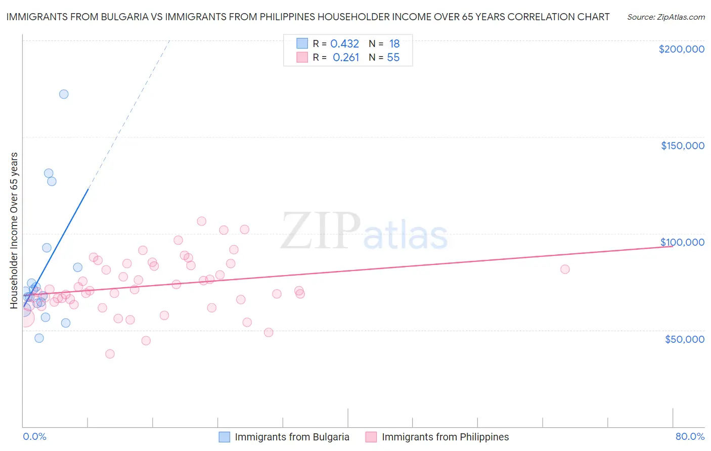 Immigrants from Bulgaria vs Immigrants from Philippines Householder Income Over 65 years