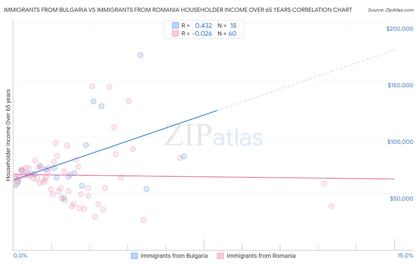 Immigrants from Bulgaria vs Immigrants from Romania Householder Income Over 65 years