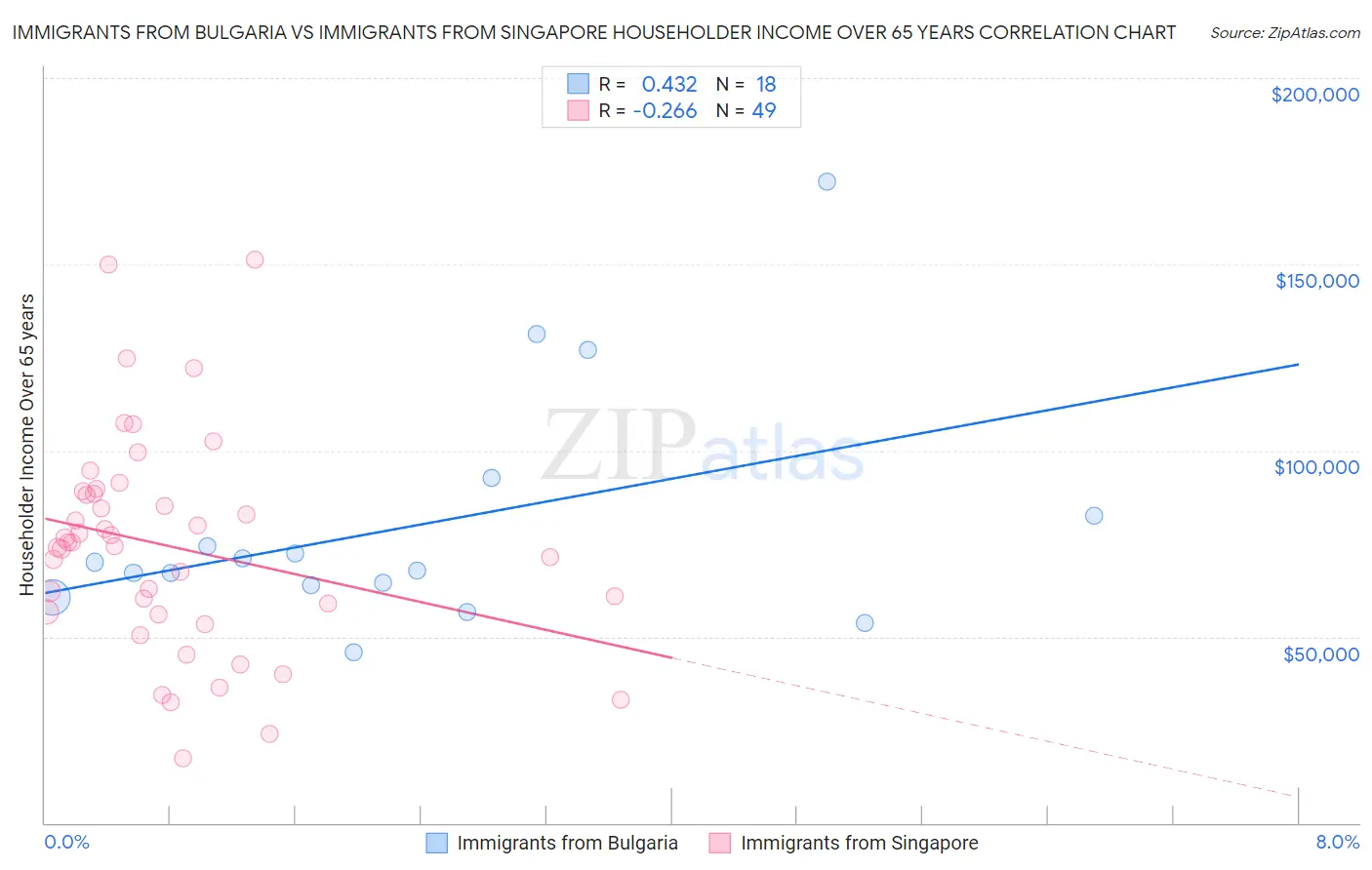 Immigrants from Bulgaria vs Immigrants from Singapore Householder Income Over 65 years