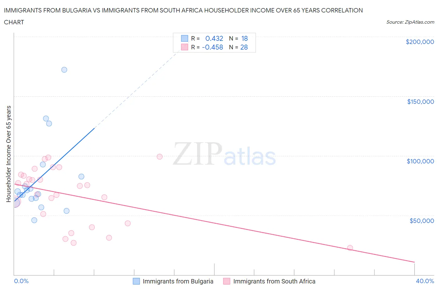 Immigrants from Bulgaria vs Immigrants from South Africa Householder Income Over 65 years