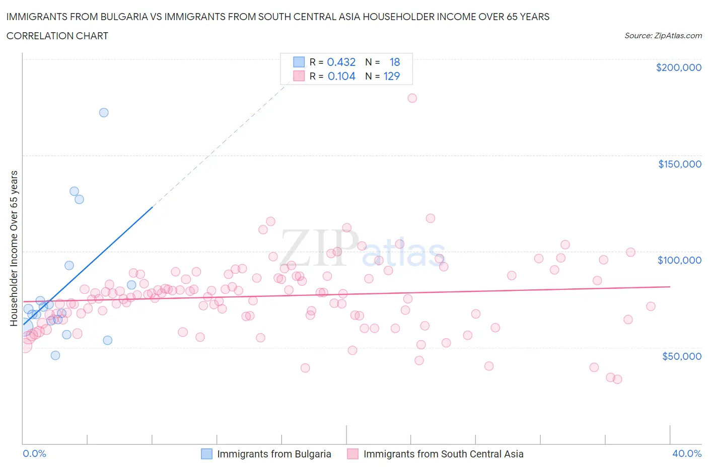 Immigrants from Bulgaria vs Immigrants from South Central Asia Householder Income Over 65 years