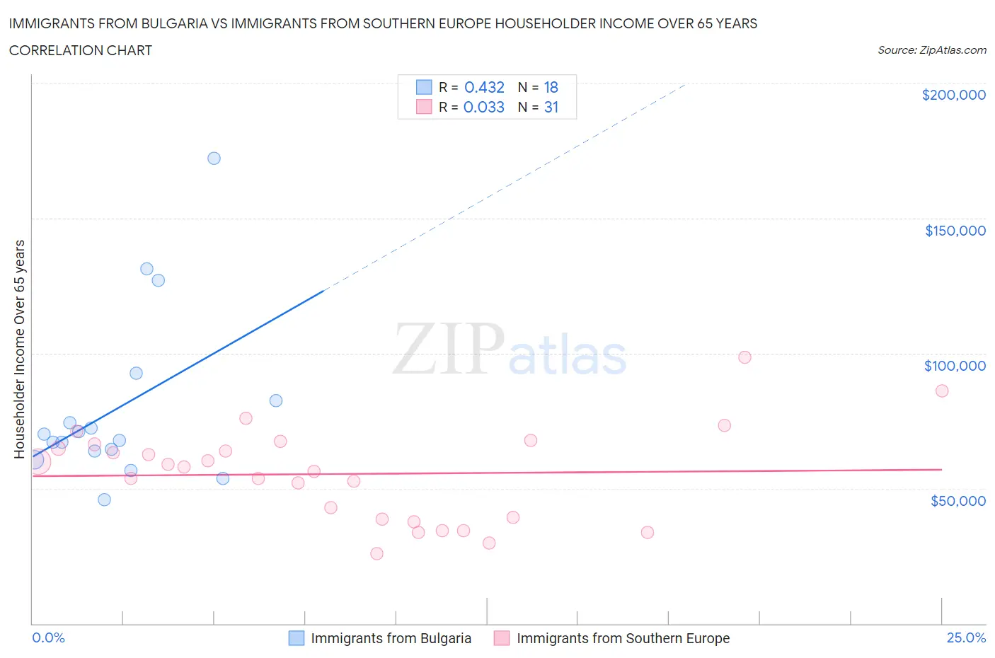 Immigrants from Bulgaria vs Immigrants from Southern Europe Householder Income Over 65 years