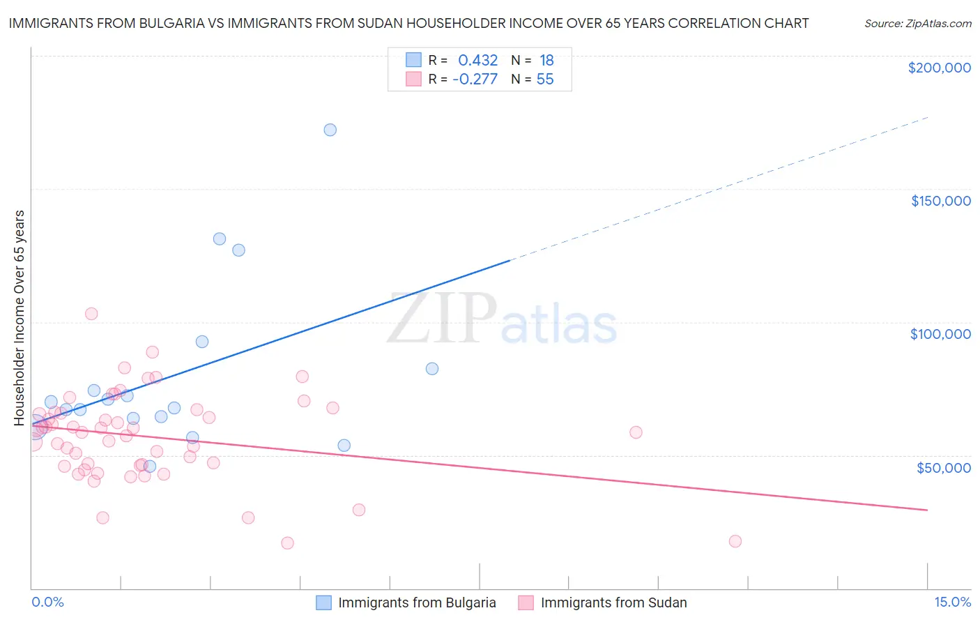 Immigrants from Bulgaria vs Immigrants from Sudan Householder Income Over 65 years