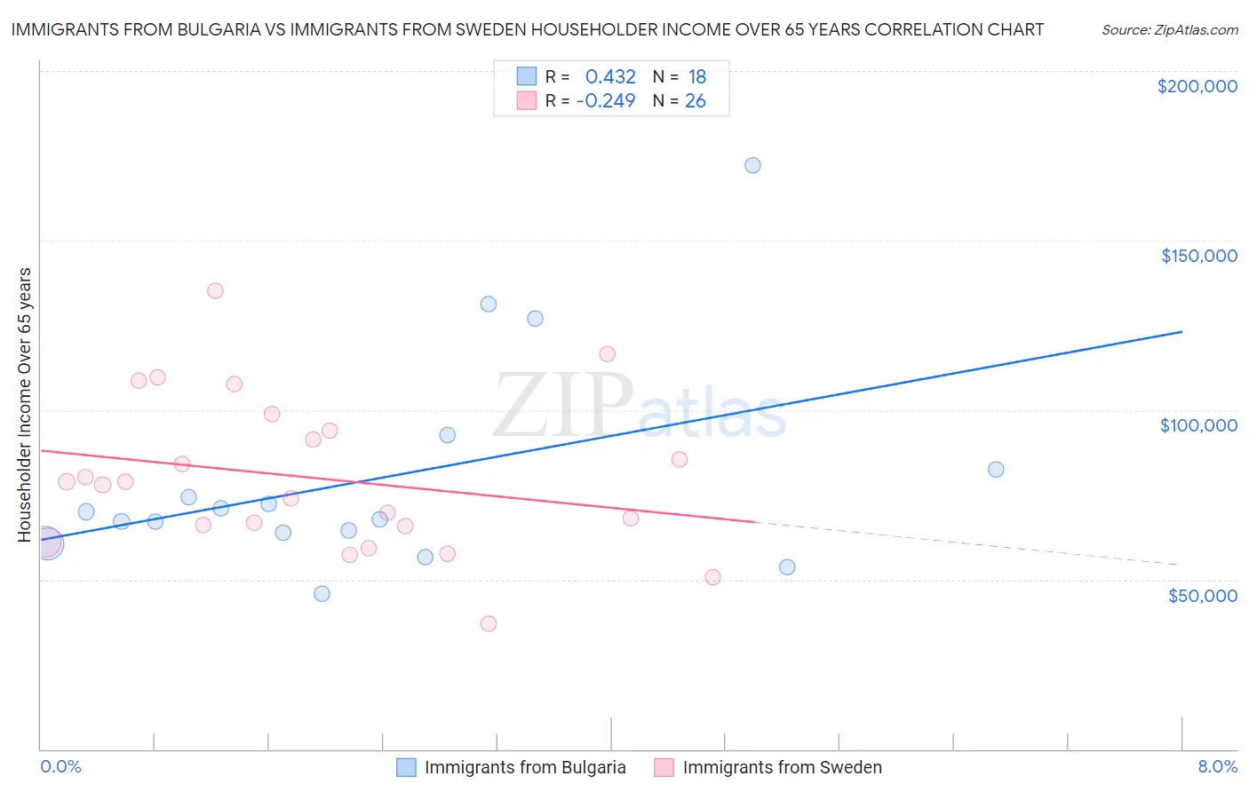 Immigrants from Bulgaria vs Immigrants from Sweden Householder Income Over 65 years