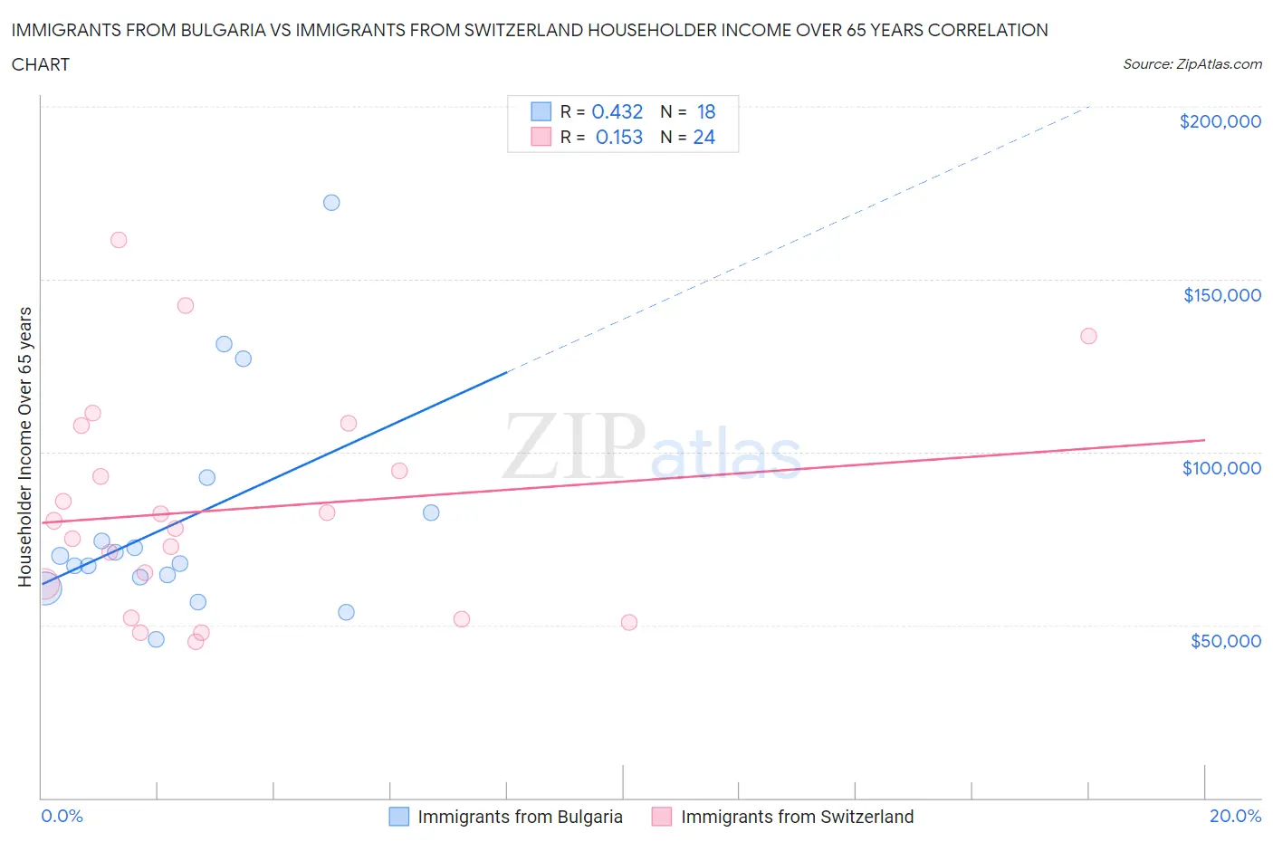 Immigrants from Bulgaria vs Immigrants from Switzerland Householder Income Over 65 years