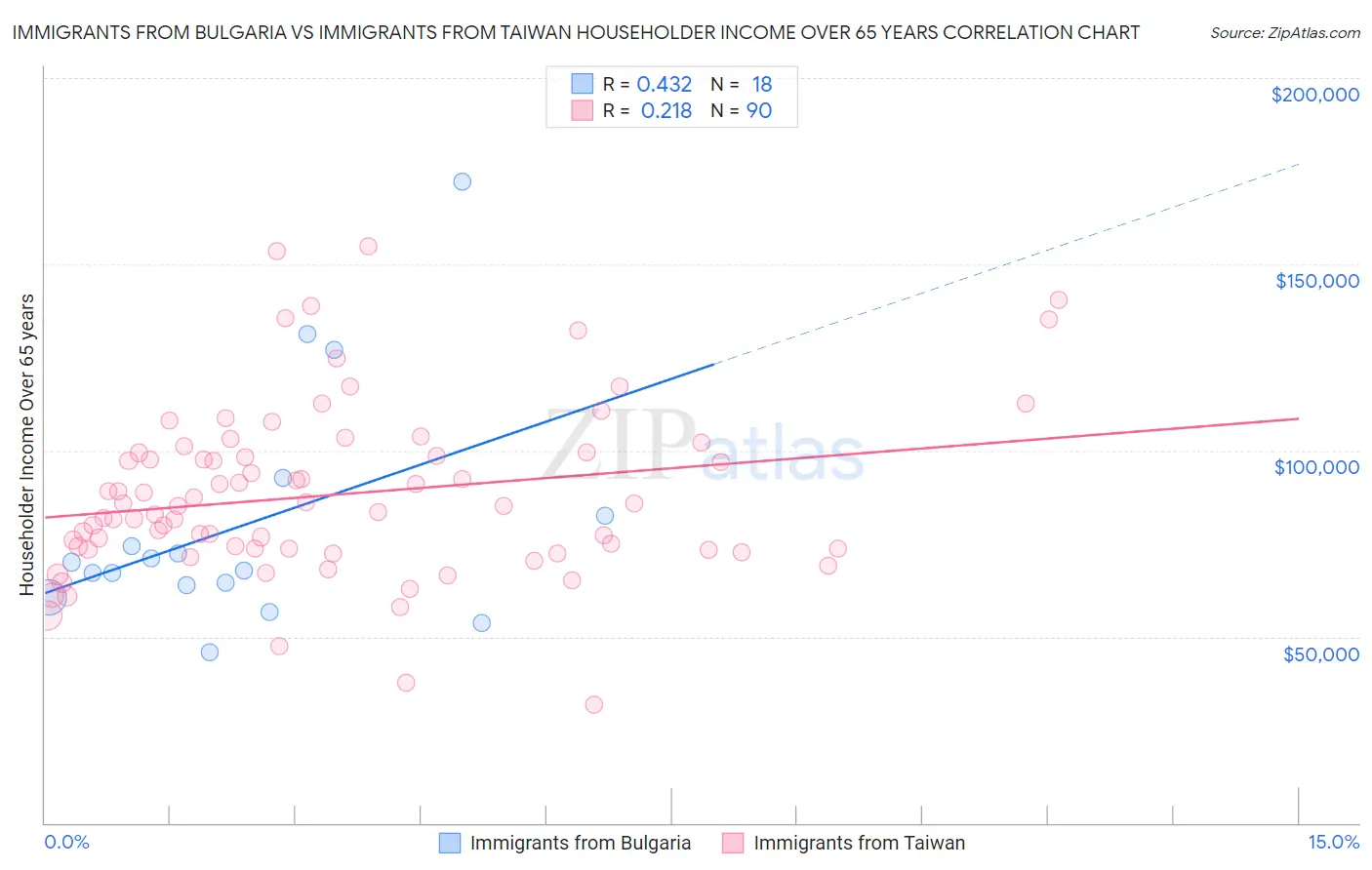 Immigrants from Bulgaria vs Immigrants from Taiwan Householder Income Over 65 years