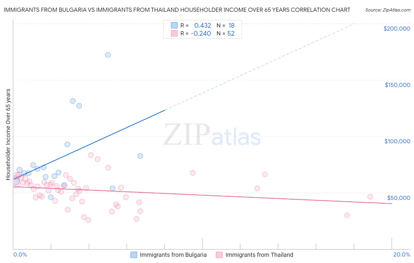 Immigrants from Bulgaria vs Immigrants from Thailand Householder Income Over 65 years