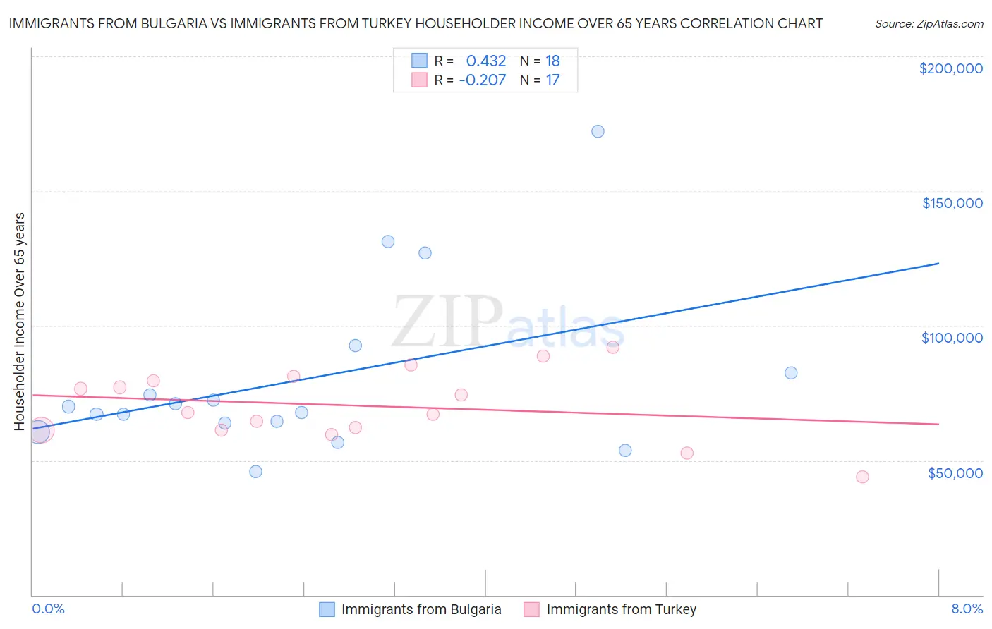 Immigrants from Bulgaria vs Immigrants from Turkey Householder Income Over 65 years