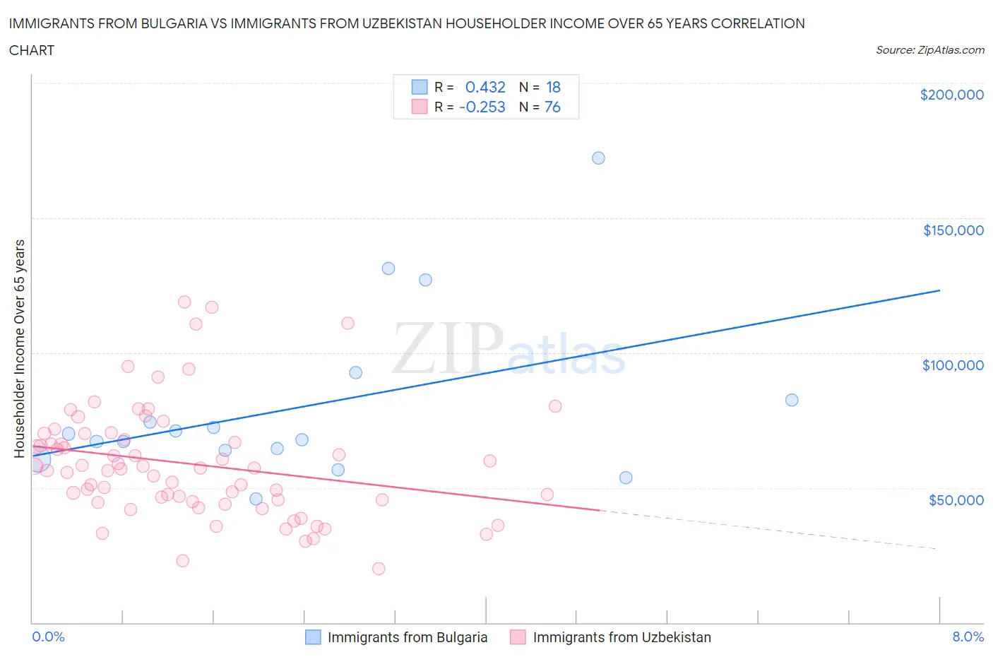 Immigrants from Bulgaria vs Immigrants from Uzbekistan Householder Income Over 65 years