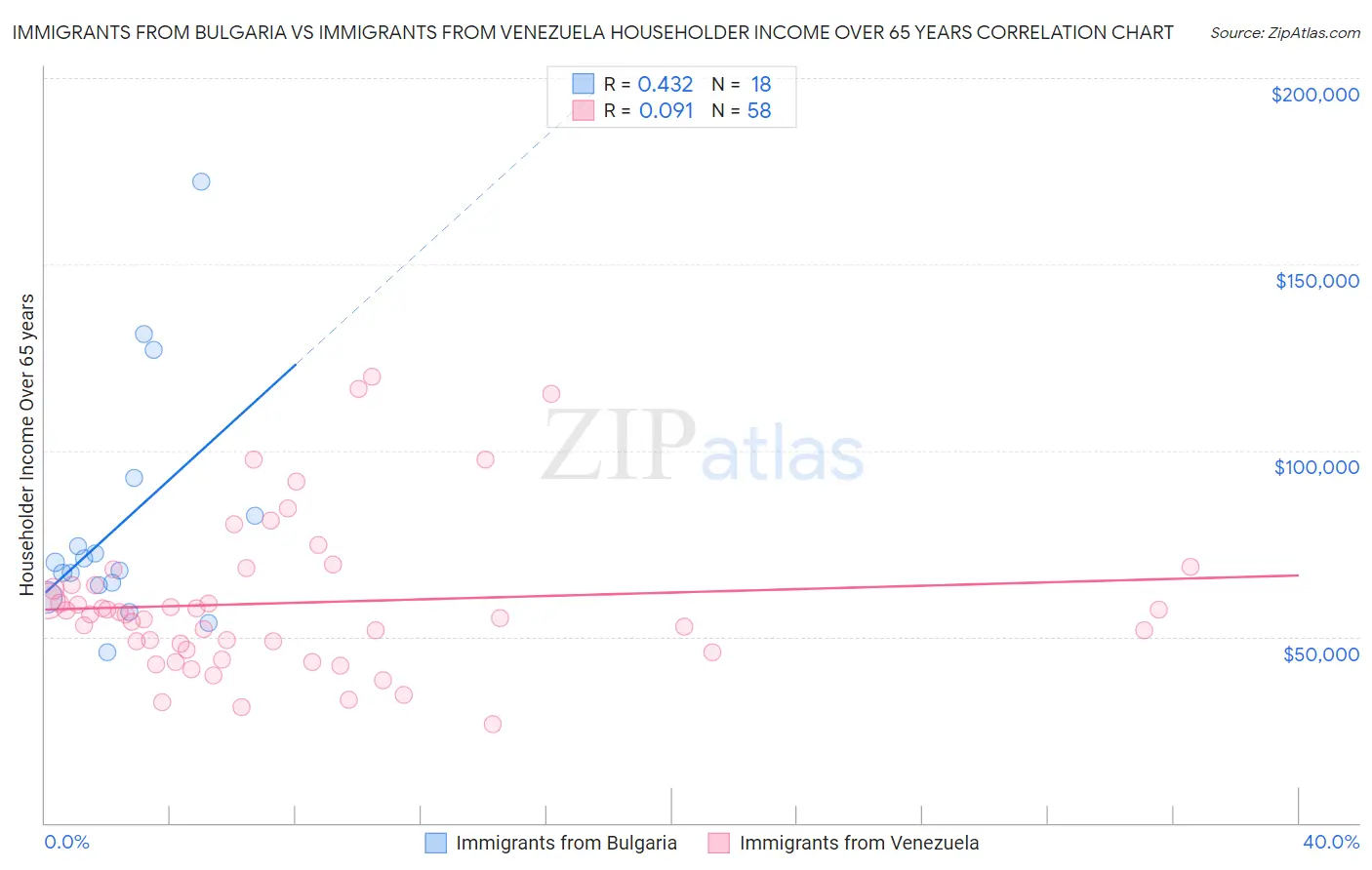 Immigrants from Bulgaria vs Immigrants from Venezuela Householder Income Over 65 years