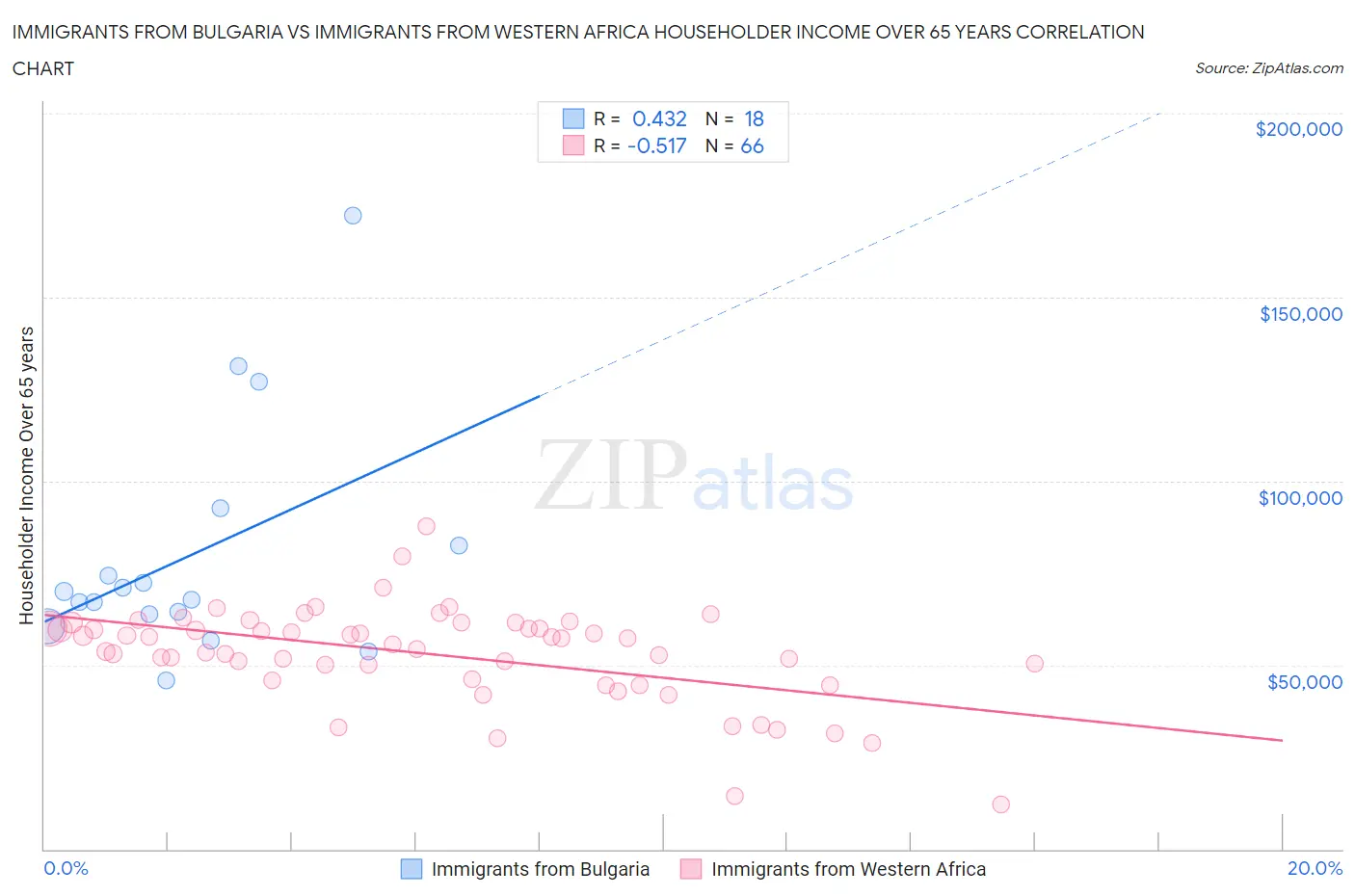 Immigrants from Bulgaria vs Immigrants from Western Africa Householder Income Over 65 years