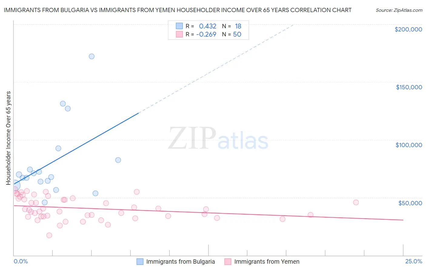 Immigrants from Bulgaria vs Immigrants from Yemen Householder Income Over 65 years