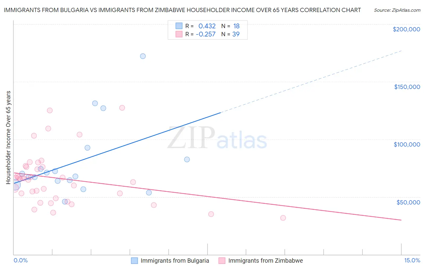 Immigrants from Bulgaria vs Immigrants from Zimbabwe Householder Income Over 65 years
