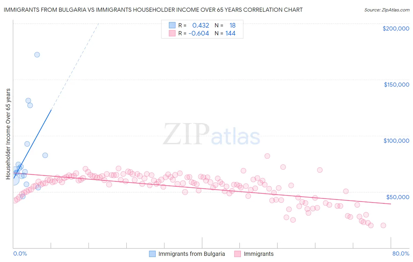 Immigrants from Bulgaria vs Immigrants Householder Income Over 65 years