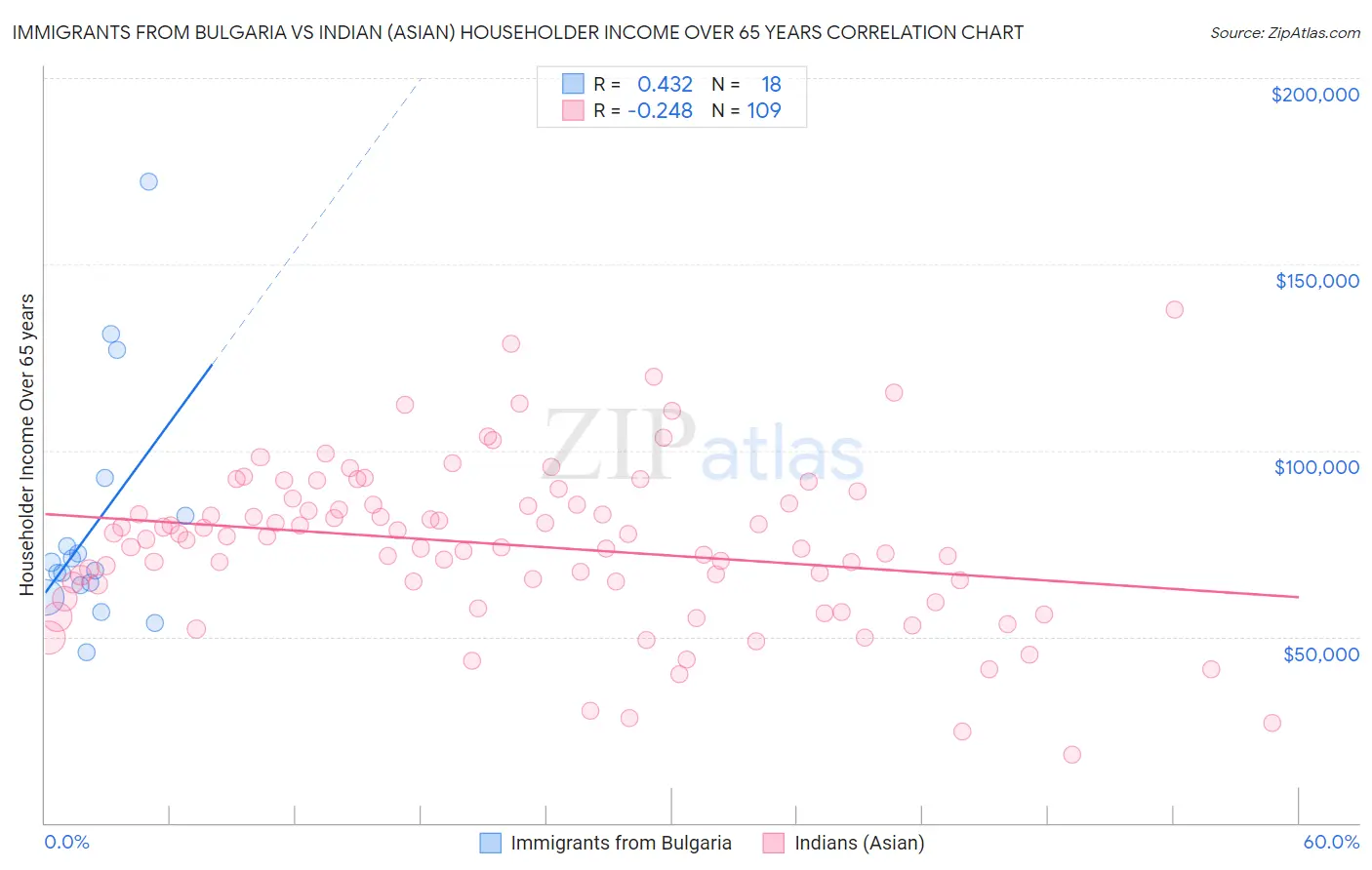 Immigrants from Bulgaria vs Indian (Asian) Householder Income Over 65 years