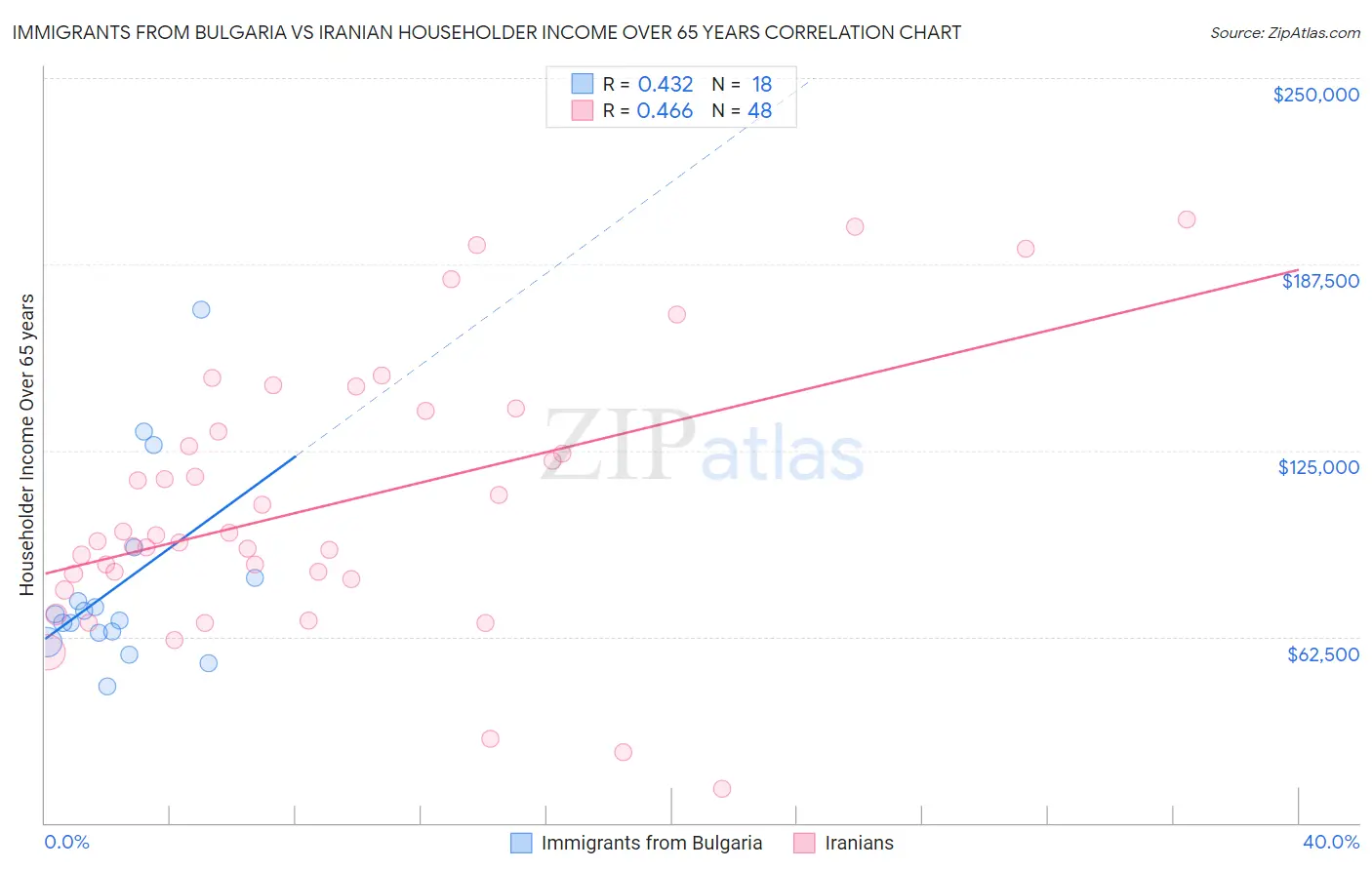 Immigrants from Bulgaria vs Iranian Householder Income Over 65 years