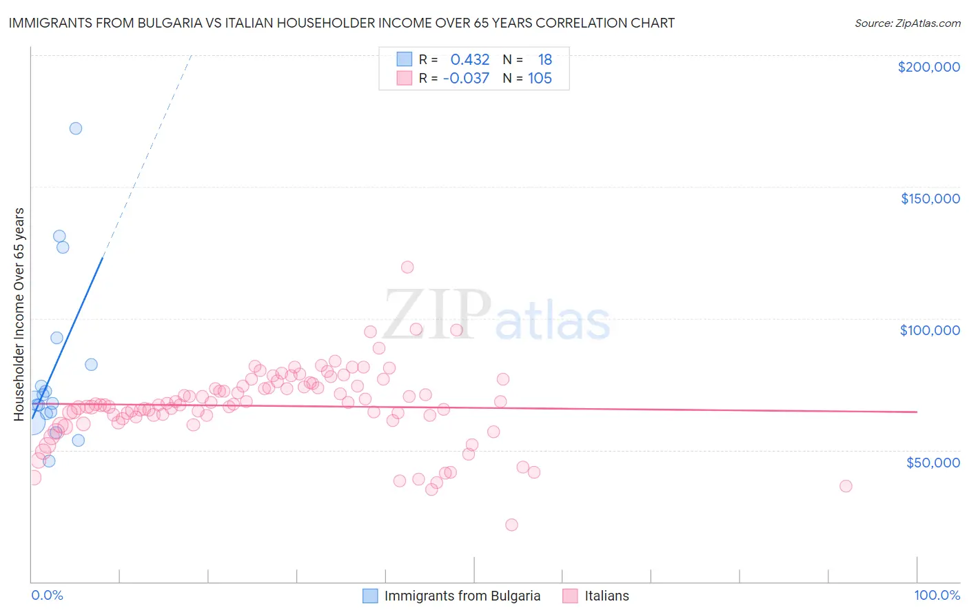 Immigrants from Bulgaria vs Italian Householder Income Over 65 years