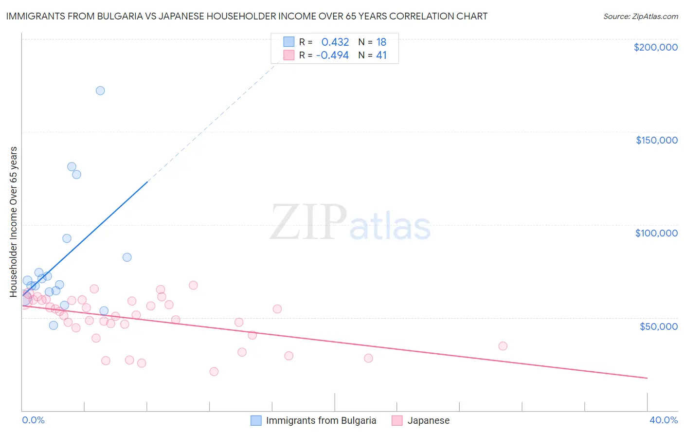 Immigrants from Bulgaria vs Japanese Householder Income Over 65 years